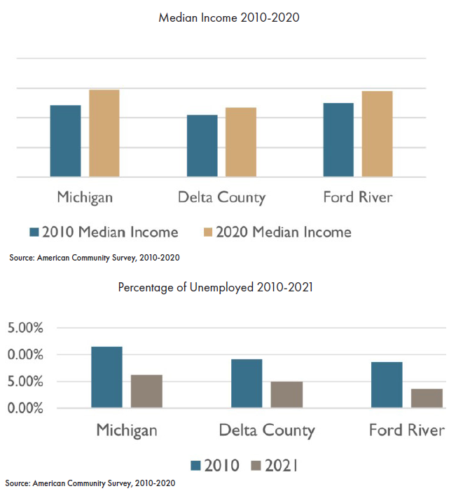 Charts comparing median income and employment rates in Michigan.